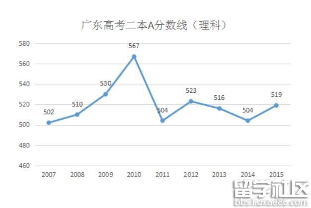 广东省理科高考508分的探索与挑战