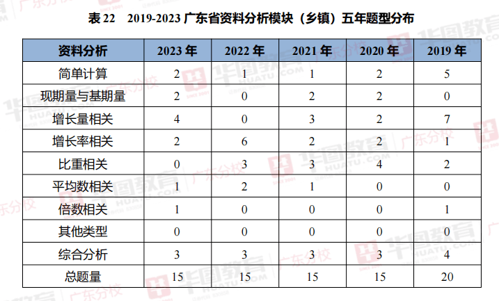 广东省考做题分布分析