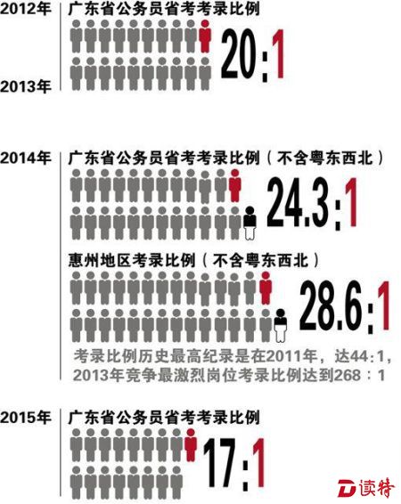 广东省公务员遴选制度的发展与影响——以2015年为例