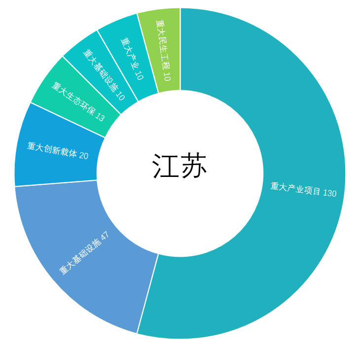 江苏科技项目投资概览