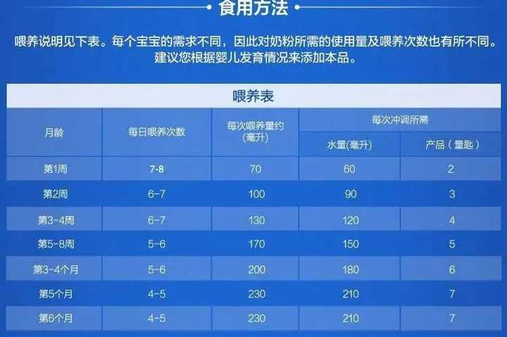 关于三个月宝宝奶粉摄入量的研究