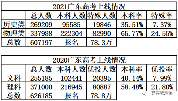 广东省高考报名统计问题及解决方案探讨