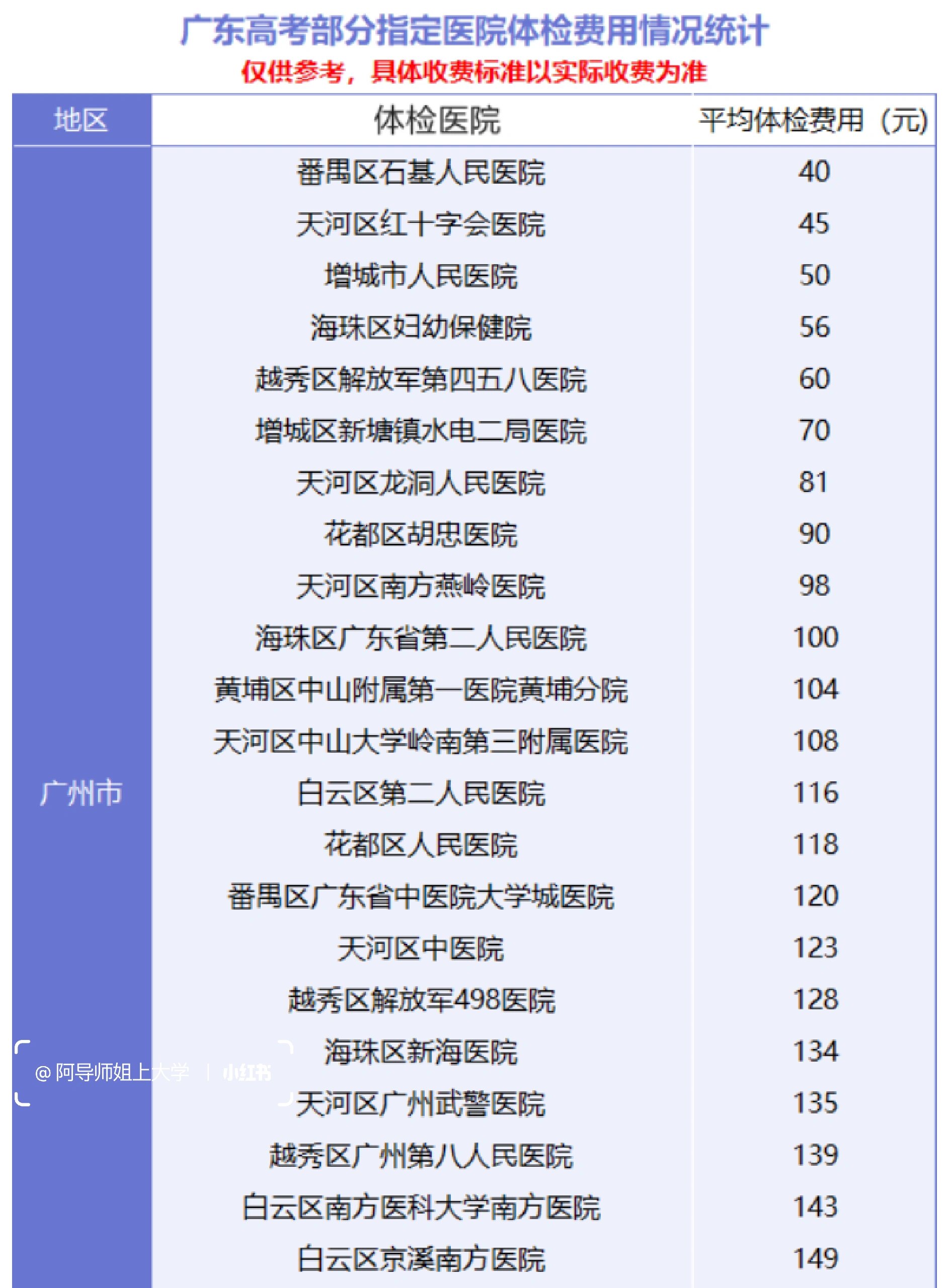 广东省医院体检报销情况详解