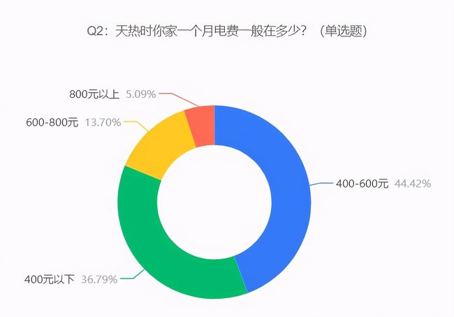 一个月800度电，家庭用电的探究与优化策略