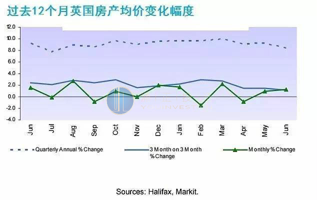 英国房产价格走势分析