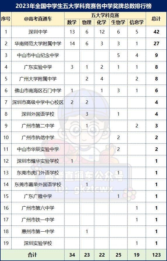 广东省前百强中学概览