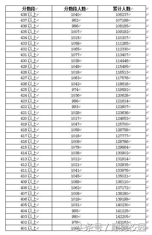 广东省理科分数段分析