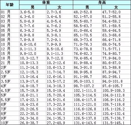 三个月正常身高，探究生长规律与影响因素