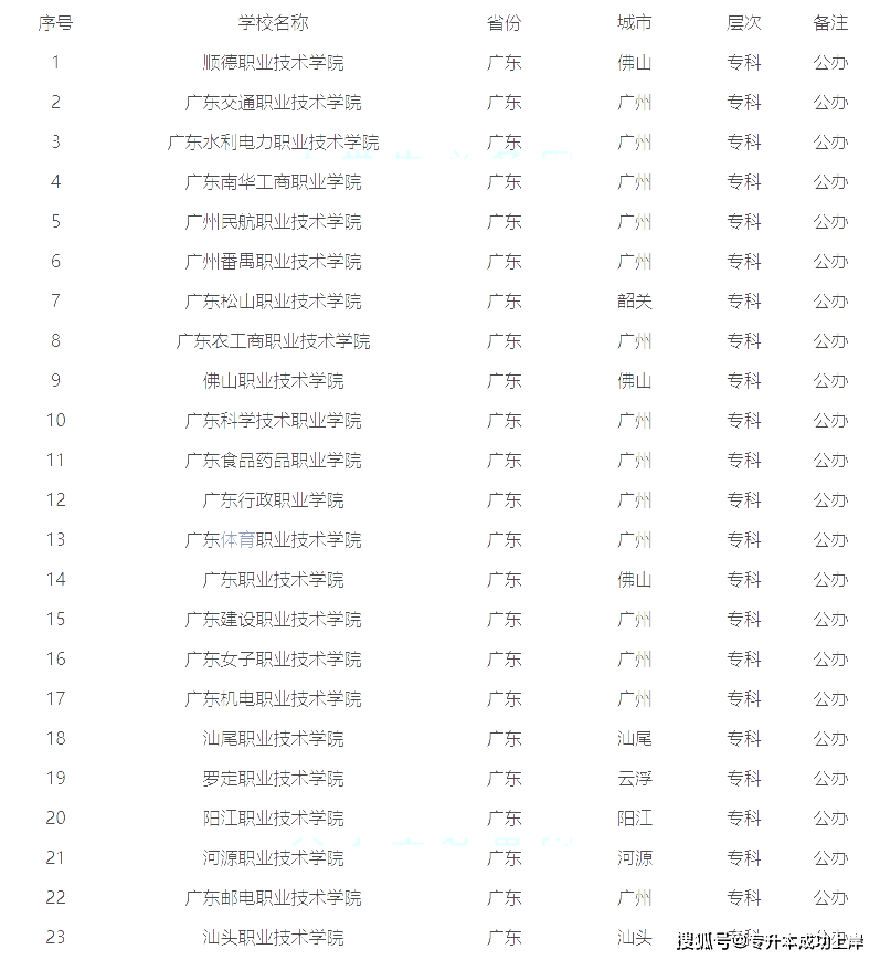 广东省可转科的大专院校及其特色