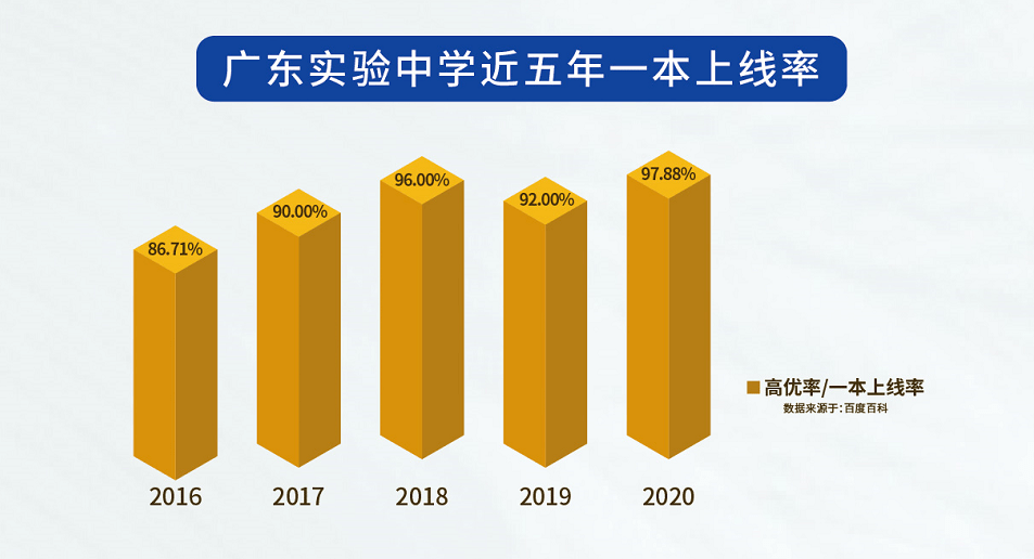 广东省实验中学高考成绩分析与展望