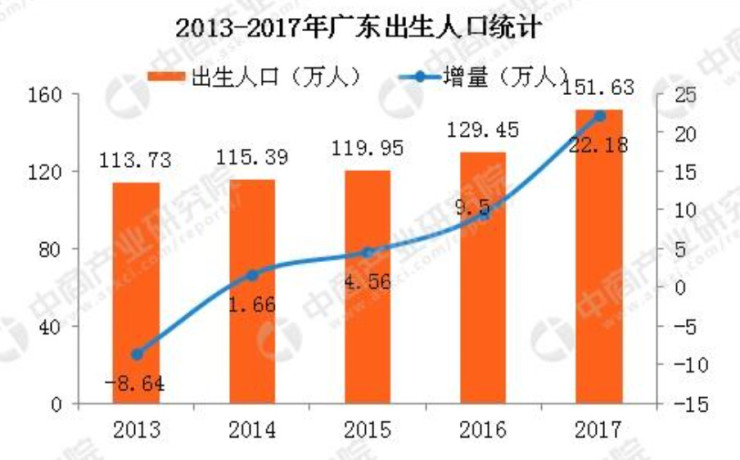 广东省历届出生人口分析