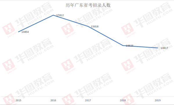 广东省考，挑战与机遇并存的一年