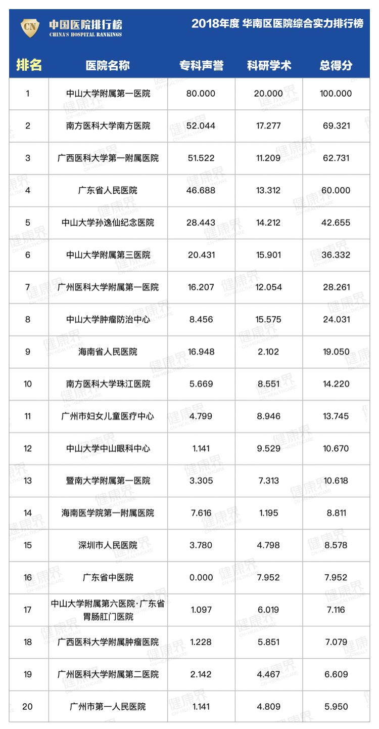 广东省各个医院排名概览