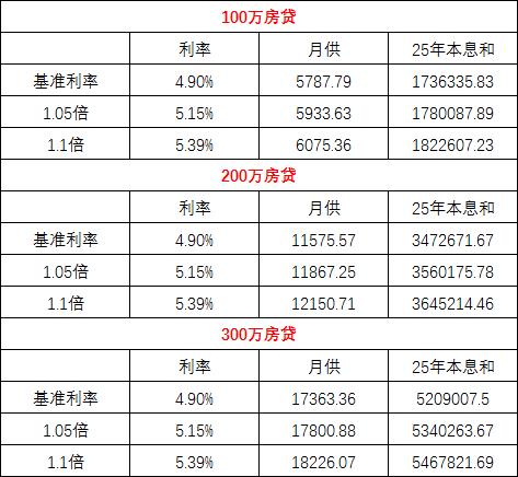 房产贷款利率计算，理解与应用