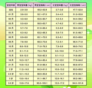 关于宝宝体重标准的探讨，以12个月为例